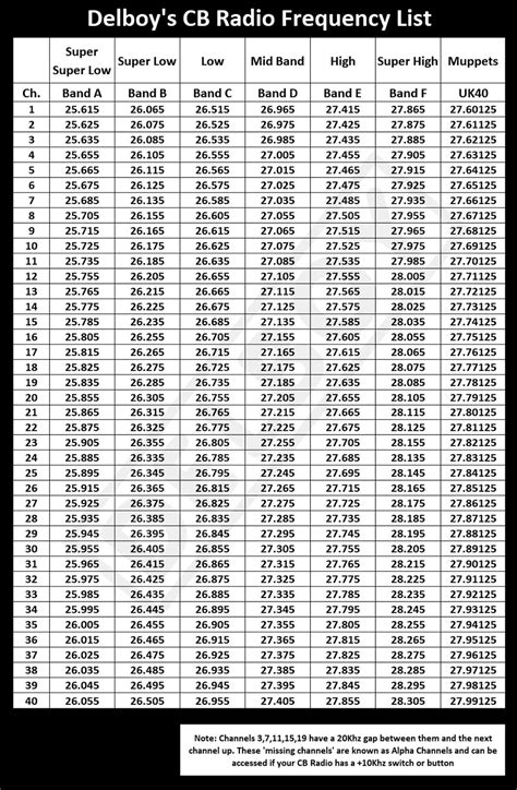 cb 40 channel frequency chart.